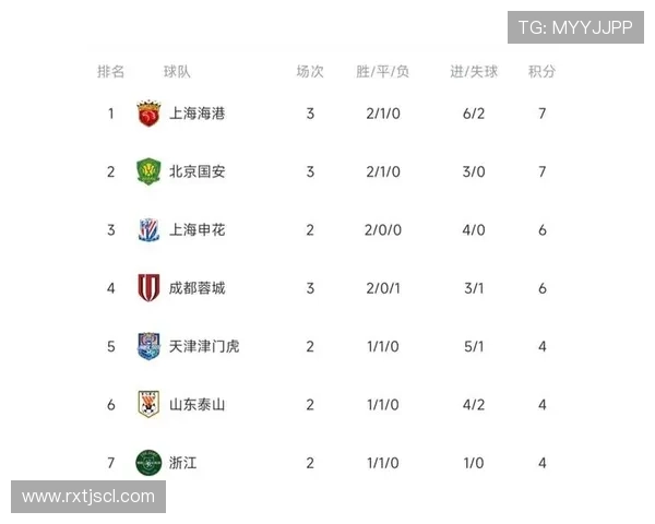成都排球队强势领跑邀请赛积分榜以91分稳居第一 成都排球队强势领跑邀请赛积分榜以91分稳居第一